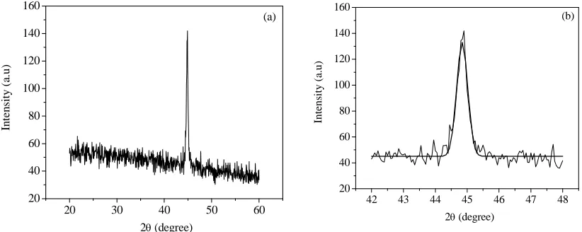 Fig. 1: (a) GIXRD spectra for the film and (b) spectra around thepeak position. The solid line in fig(b) is a Gaussian fit to the peak