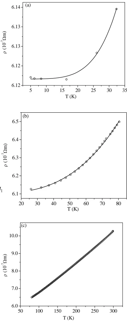 Fig. 5:  Resistivity, ρρρρρ(c) 80K to 300K for the film. The continuousT plots of (a) 5K to 30K, (b) 30K to  80K andcurves passing through the data points are versus temperature,fits to the data