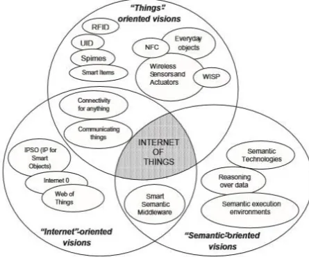 Figure 2 Visions of IoT according to Atzori et al. (2010) 
