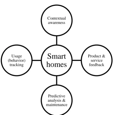 Figure 4 Links between smart homes and the identification of consumer needs 