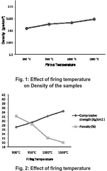 Fig. 1: Effect of firing temperatureon Density of the samples