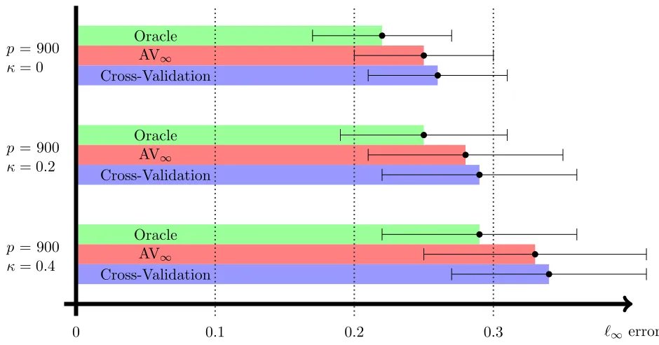 Figure 2: Sup-norm errorβ ∥� λ − β∗∥∞ of the Lasso with three diﬀerent calibration schemesfor the tuning parameter λ