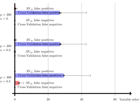 Figure 3: Number of false positives |{j : β∗j = 0β, (� λ) ̸j= 0}| and false negatives |{j :β̸∗j = 0β, (� λ)j = 0}| of the Lasso with AV∞ and Cross-Validation as calibrationschemes for the tuning parameter λ