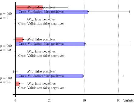 Figure 4: Number of false positives |{j : β∗j = 0β, (� λ) ̸j= 0}| and false negatives |{j :β̸∗j = 0β, (� λ)j = 0}| of the Lasso with AV∞ and Cross-Validation as calibrationschemes for the tuning parameter λ