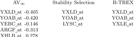 Table 1: Variable selection results for the riboﬂavin data set. The ﬁrst column depicts thegenes and the corresponding parameter values yielded by AV∞