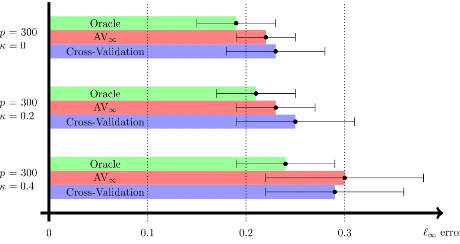 Figure 1: Sup-norm errorβ ∥� λ − β∗∥∞ of the Lasso with three diﬀerent calibration schemesfor the tuning parameter λ