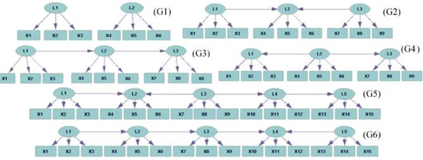 Figure 2: Example LVMs that are all MIMs. Each is based on a pure measurement modeland a structural model of diﬀerent complexity, posing a diﬀerent challenge to alearning algorithm.