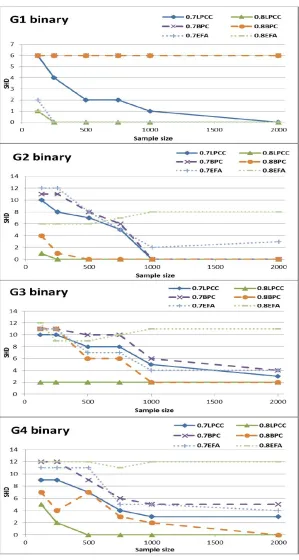 Figure 3: SHD learning curves of LPCC compared to those of BPC and EFA for G1–G4of Figure 2 with binary variables, two parameterization levels, and increasingsample sizes