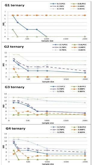 Figure 4: SHD learning curves of LPCC compared with those of BPC and EFA for G1–G4of Figure 2 with ternary variables, two parameterization levels, and increasingsample sizes