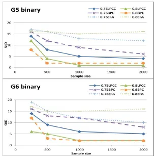 Figure 5: SHD learning curves of LPCC compared to those of BPC and EFA for G5 and G6of Figure 2 with binary variables, two parameterization levels, and increasingsample sizes.