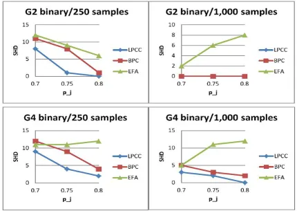 Figures 17 and 18 in Appendix B, demonstrate, for most graphs, parametrization levels,