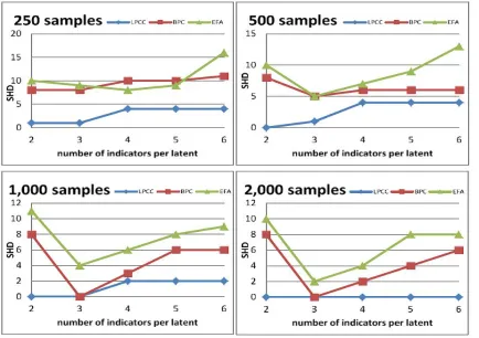 Figure 7: SHD values of the LPCC, BPC, and EFA algorithms for increasing numbers ofbinary indicators a latent variable has in G2, pj = 0.75, and four sample sizes.