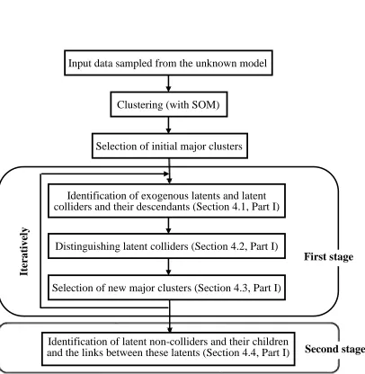 Figure 1: An overview of the LPCC algorithm as described in Part I.