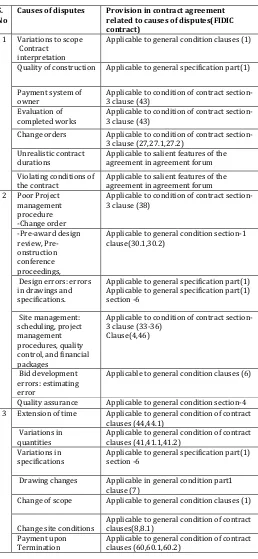 Table 1- Types of Projects  