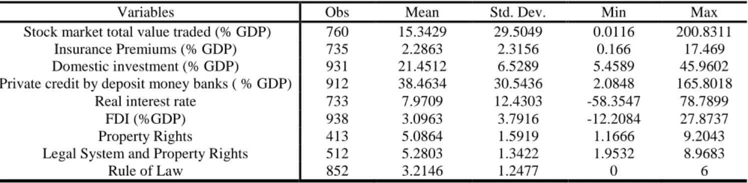 Table  1  presents  the  descriptive  statistics  of  our  different  variables  in  our  sample  of  37  developing  countries  which  are  used  in  our  estimations