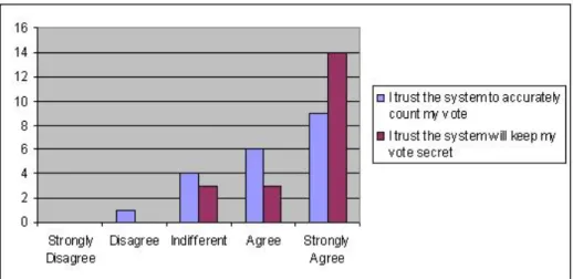 Figure 4: Accuracy vs Secrecy - Based on Exit Survey Questions