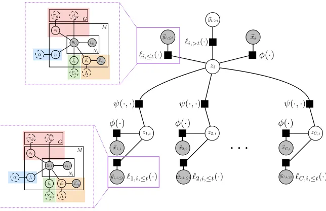 Figure 4: The factor graph of the coupled latent trajectory model. Empty nodes denotelatent random variables, and shaded nodes denote observed variables