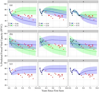 Figure 5: Examples of predictions made using 1, 2, and 4 years of data (moving acrosscolumns from left to right)