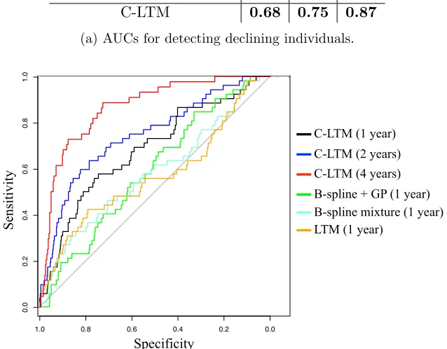 Figure 7: Declining individual detection results.