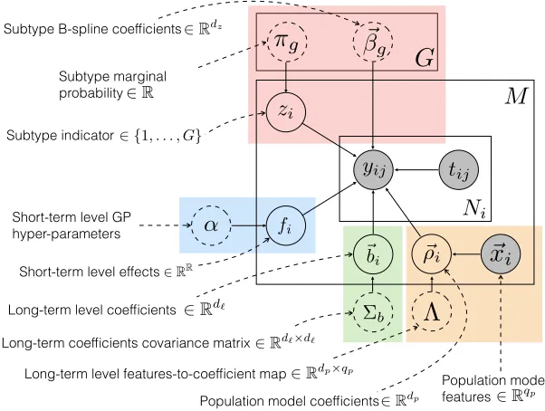 Figure 3: The LTM graphical model. Levels in the hierarchy are color-coded. Model parametersare enclosed in dashed circles