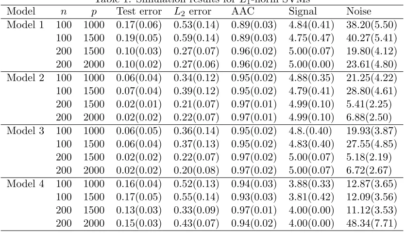 Table 1: Simulation results for L1-norm SVMs