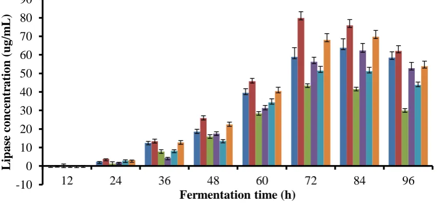 Fig.3 Effect of carbon source on lipase production 