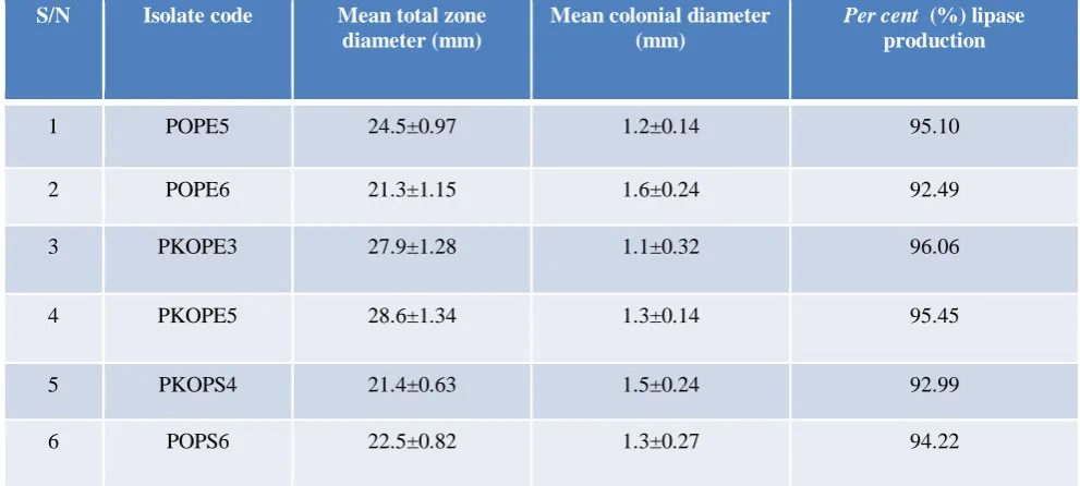 Table 2  Quantitative screening for lipase-positive bacteria in solid medium 