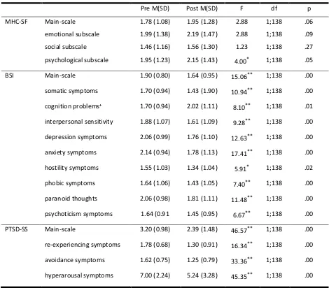 Table 4.  Effects of treatment on the main-scale and subscales of the MHC-SF, BSI, PTSD symptom scale, whereby T0 = 