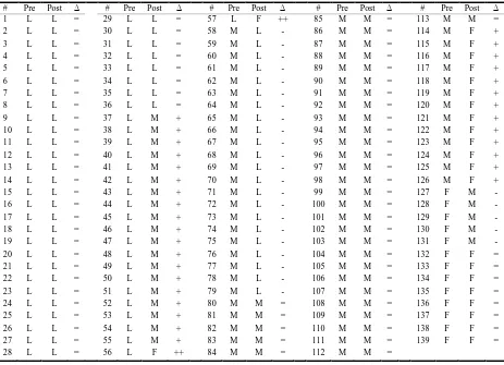 Table 6. MHC-SF group membership per individual and their development.