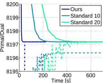 Figure 6: Primal surrogate loss (dashed) and its dual (solid) over wall clock time measuredin seconds for blended learning, the standard approach with 10 iterations, andthe standard approach with 20 iterations.