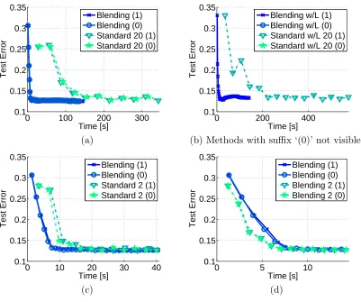 Figure 7: A comparison of the test set error over training time for diﬀerent parameter set-tings