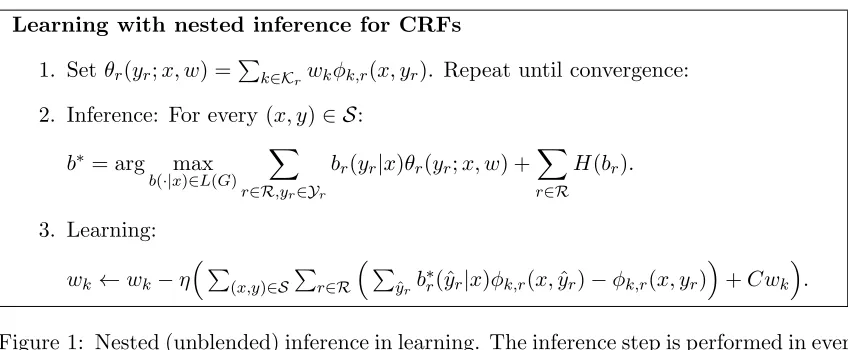 Figure 1: Nested (unblended) inference in learning. The inference step is performed in every L(G) describes conditional beliefsevery x ∈ S