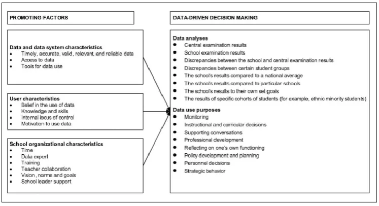 Figure 2. Promoting Factors, Data Analyses and Data Use Purposes.  