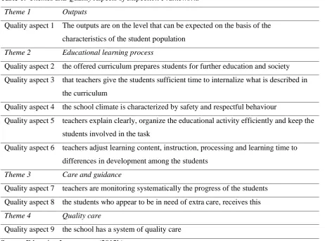 Table 1.  Themes and Quality Aspects of Inspection Framework.  
