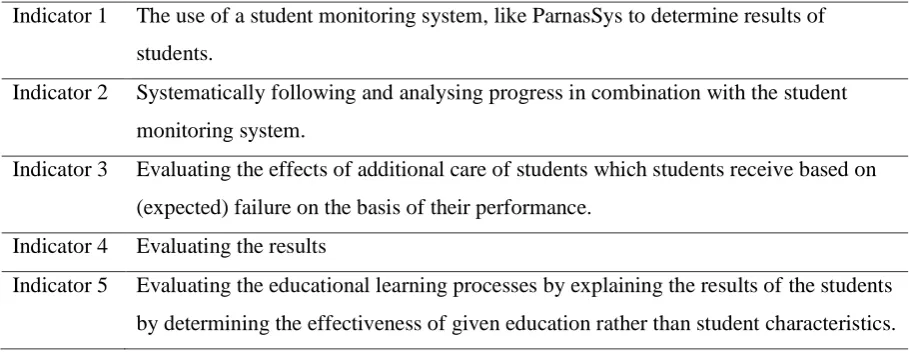 Table 2. Indicators Data Driven Teaching. 