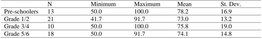 Table 8. Difference Correct Interpretation between Grades. 