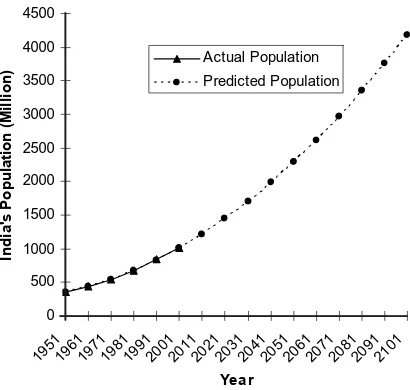 Fig. 1: Population versus year