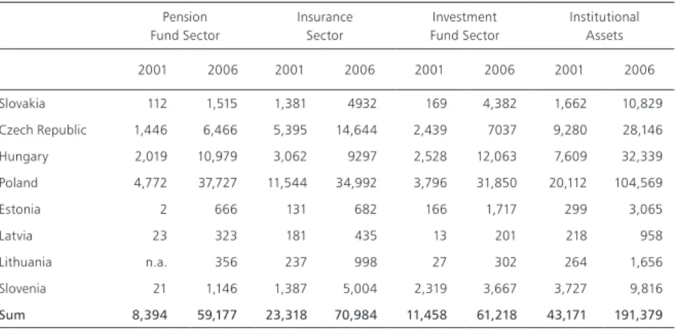 Table 2. Financial institutions’ size (in mln USD)