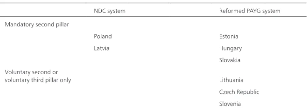 Table 3. Overview of the pension systems after the reforms in eight CEE countries