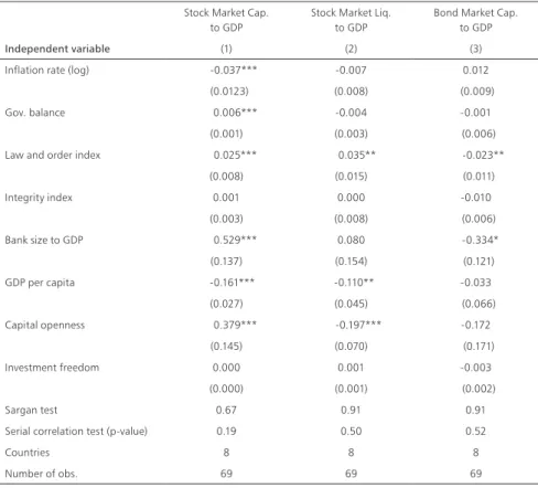 Table 4. The determinants of stock market development in the developing countries