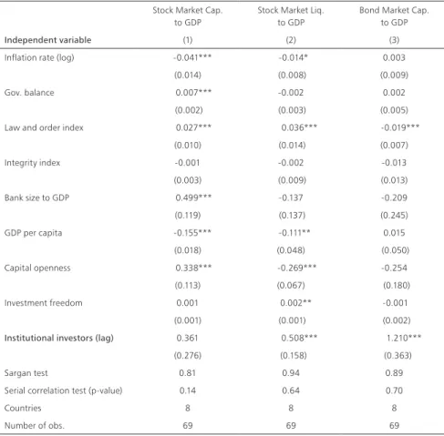 Table 5.  The institutional investors’ growth and stock market development   in the developing countries