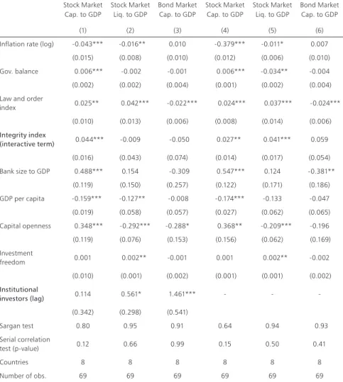 Table 6.  The institutional investors’ growth, corporate governance and stock market  development in the developing countries