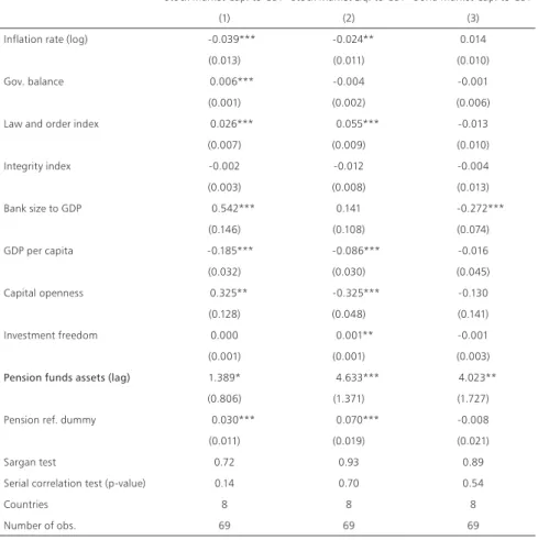 Table 7. Pension reform and stock market development in the developing countries