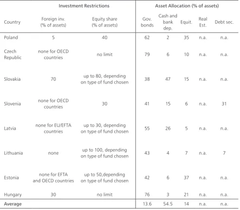 Table 8. Asset allocation of the pension funds in the CEE countries at the end of 2006    