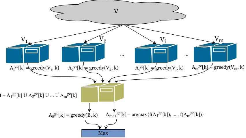 Figure 2: Illustration of our two-round algorithm GreeDi