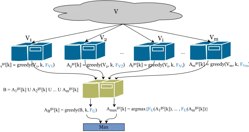 Figure 3: Illustration of our two-round algorithm GreeDi for decomposable functions