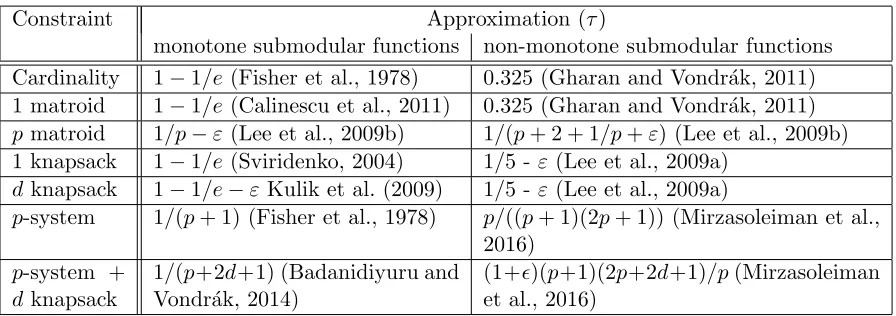 Table 1: Approximation guarantees (τ) for monotone and non-monotone submodular max-imization under diﬀerent constraints.
