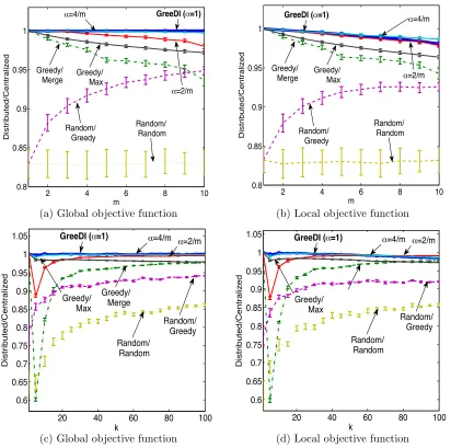 Figure 4: Performance of GreeDi compared to the other benchmarks. a) and b) show themean and standard deviation of the ratio of distributed vs