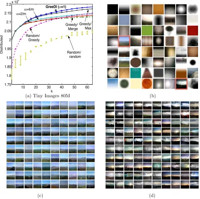 Figure 5: Performance of GreeDi compared to the other benchmarks. a) shows the dis-tributed solution with m = 8000 and varying k for local objective functions onthe whole dataset of 80,000,000 Tiny Images