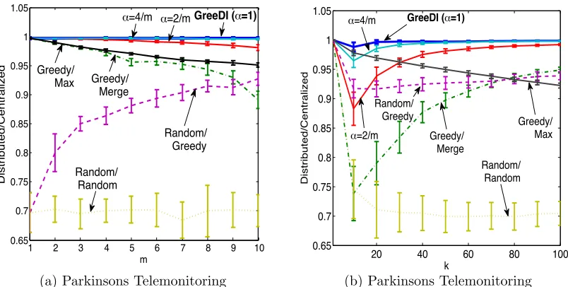 Figure 6: Performance of GreeDi compared to the other benchmarks. a) shows the ratioof distributed vs